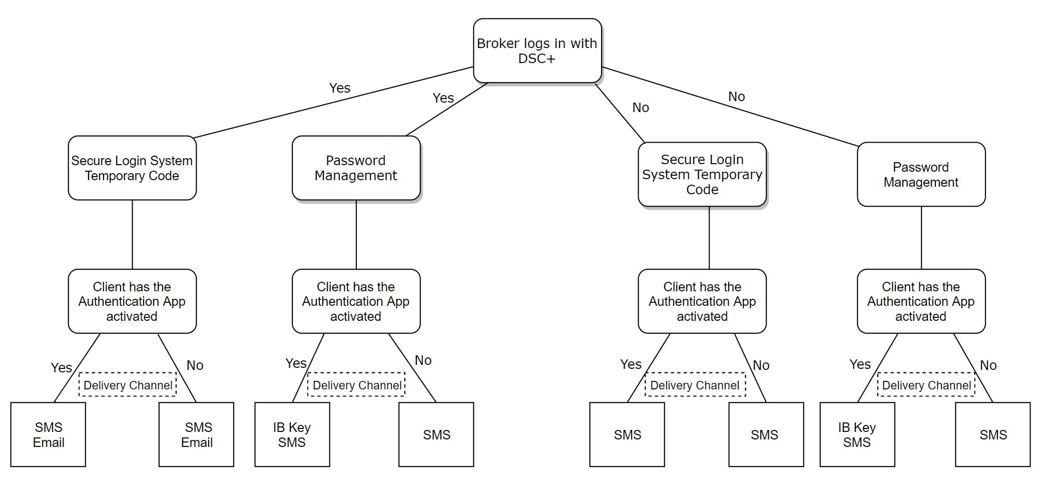 BCST Flow Chart